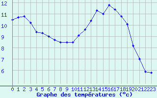 Courbe de tempratures pour Angers-Beaucouz (49)