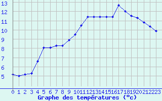 Courbe de tempratures pour Sarzeau (56)