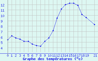 Courbe de tempratures pour Saint-Igneuc (22)
