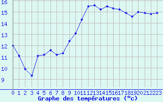 Courbe de tempratures pour Six-Fours (83)