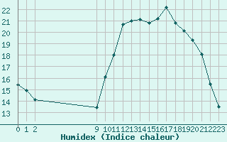 Courbe de l'humidex pour Charmant (16)