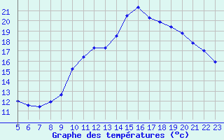 Courbe de tempratures pour Samatan (32)