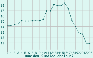 Courbe de l'humidex pour Saint-Jean-de-Vedas (34)