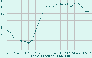 Courbe de l'humidex pour Cap Gris-Nez (62)