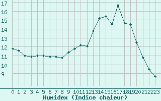 Courbe de l'humidex pour Sausseuzemare-en-Caux (76)