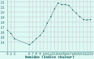 Courbe de l'humidex pour Colmar-Ouest (68)