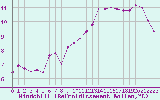 Courbe du refroidissement olien pour Trgueux (22)