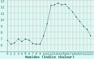 Courbe de l'humidex pour Marseille - Saint-Loup (13)