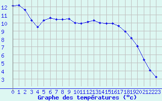 Courbe de tempratures pour Pertuis - Grand Cros (84)