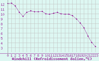 Courbe du refroidissement olien pour Pertuis - Grand Cros (84)