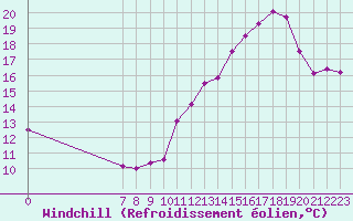 Courbe du refroidissement olien pour Valence d