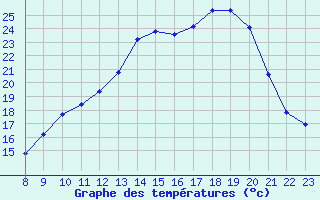 Courbe de tempratures pour Variscourt (02)