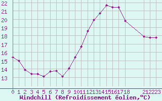 Courbe du refroidissement olien pour Grandfresnoy (60)