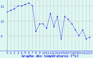 Courbe de tempratures pour Rochefort Saint-Agnant (17)