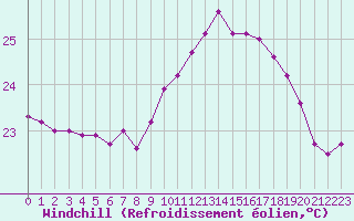Courbe du refroidissement olien pour Cap Pertusato (2A)