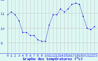 Courbe de tempratures pour Cap de la Hague (50)