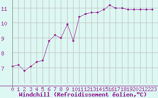 Courbe du refroidissement olien pour Coulommes-et-Marqueny (08)