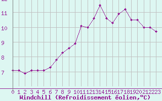 Courbe du refroidissement olien pour Amiens - Dury (80)