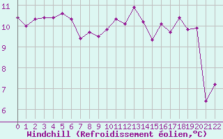 Courbe du refroidissement olien pour Jonzac (17)