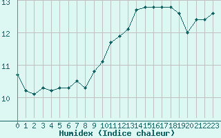 Courbe de l'humidex pour Mouilleron-le-Captif (85)