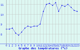 Courbe de tempratures pour Cap de la Hve (76)