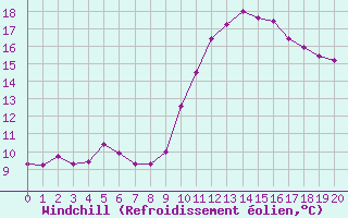 Courbe du refroidissement olien pour Saint-Bonnet-de-Bellac (87)