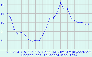 Courbe de tempratures pour Mende - Chabrits (48)