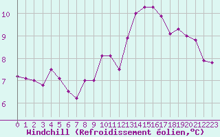 Courbe du refroidissement olien pour Blois (41)