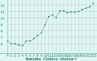 Courbe de l'humidex pour Saint-Bonnet-de-Bellac (87)