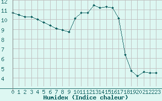 Courbe de l'humidex pour Christnach (Lu)