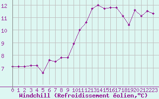Courbe du refroidissement olien pour Biscarrosse (40)