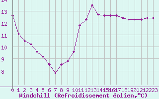 Courbe du refroidissement olien pour Bziers-Centre (34)