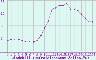 Courbe du refroidissement olien pour Lhospitalet (46)