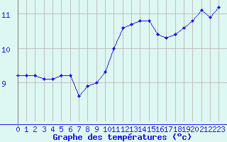 Courbe de tempratures pour Gurande (44)