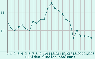 Courbe de l'humidex pour Lanvoc (29)