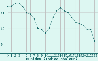 Courbe de l'humidex pour Angers-Marc (49)