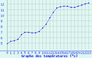 Courbe de tempratures pour Remich (Lu)