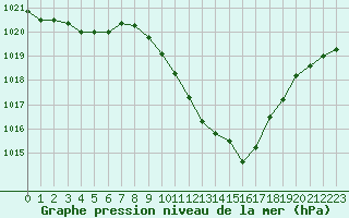 Courbe de la pression atmosphrique pour Ble / Mulhouse (68)