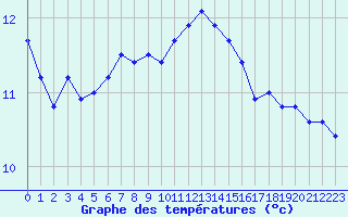 Courbe de tempratures pour Ouessant (29)