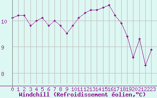 Courbe du refroidissement olien pour Sainte-Ouenne (79)