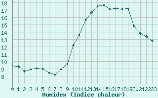 Courbe de l'humidex pour Villacoublay (78)