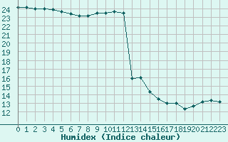 Courbe de l'humidex pour Cap de la Hve (76)