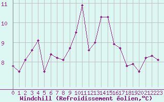 Courbe du refroidissement olien pour Boulogne (62)