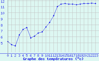 Courbe de tempratures pour Ile de Groix (56)