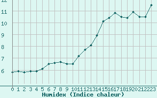 Courbe de l'humidex pour Lanvoc (29)