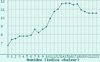 Courbe de l'humidex pour Alenon (61)