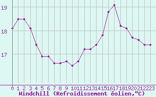 Courbe du refroidissement olien pour Aizenay (85)