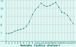 Courbe de l'humidex pour Albi (81)