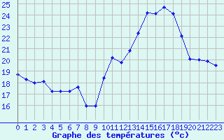 Courbe de tempratures pour Ste (34)