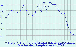 Courbe de tempratures pour Saint-Nazaire (44)